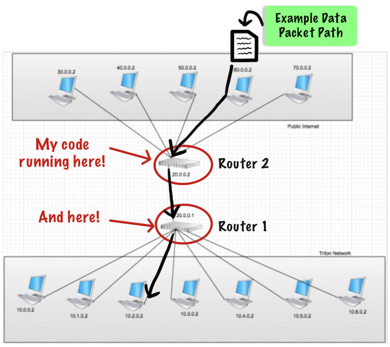 router implementation demonstration