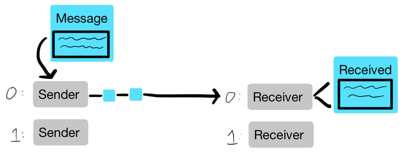 sender and receiver visual
